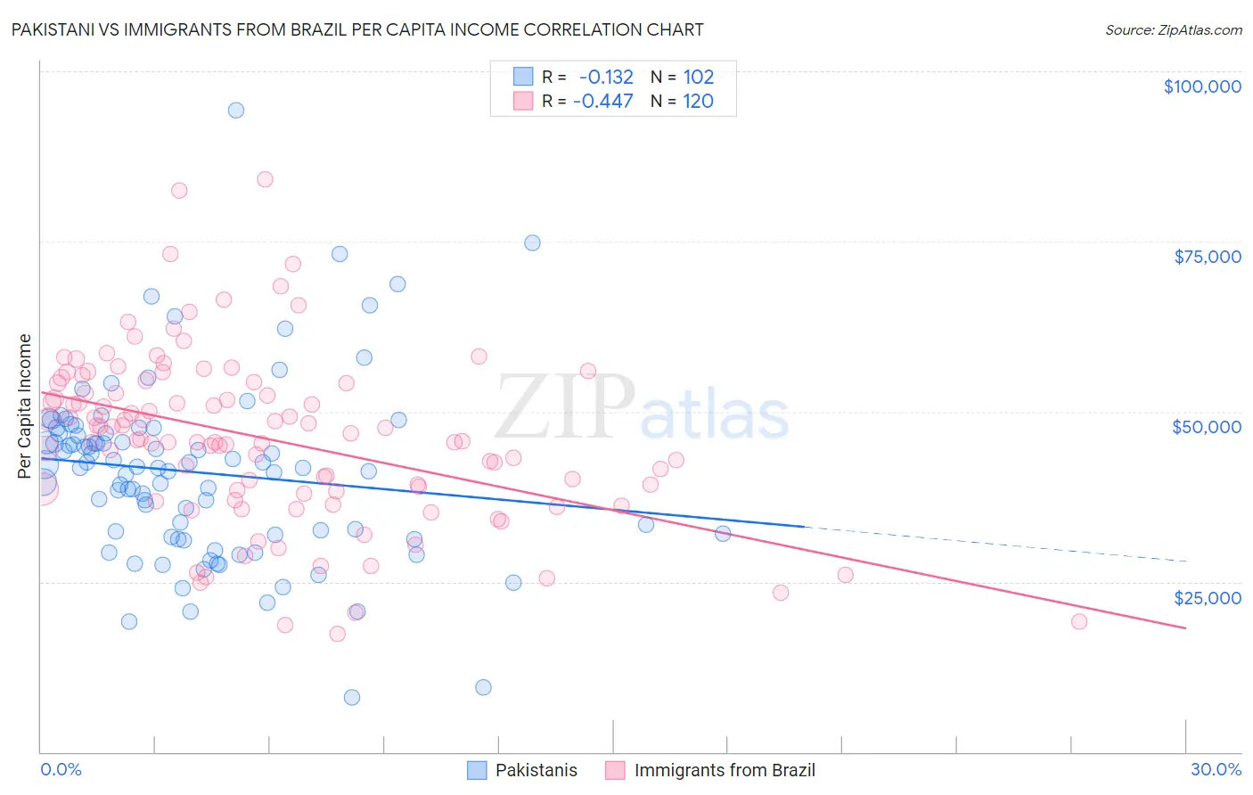Pakistani vs Immigrants from Brazil Per Capita Income