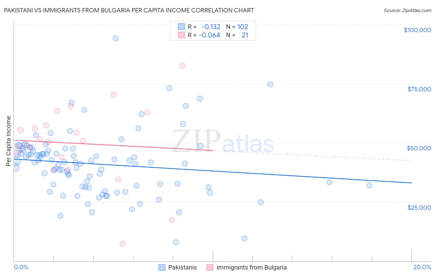 Pakistani vs Immigrants from Bulgaria Per Capita Income