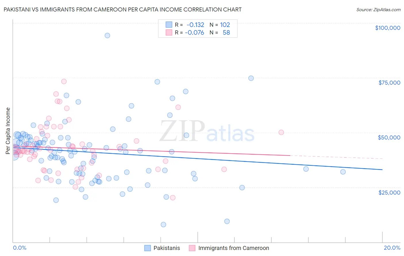 Pakistani vs Immigrants from Cameroon Per Capita Income