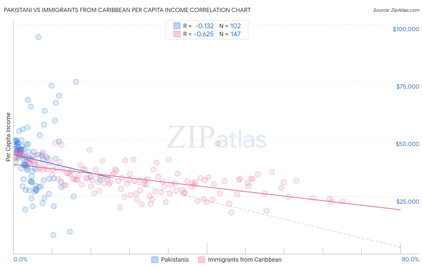 Pakistani vs Immigrants from Caribbean Per Capita Income