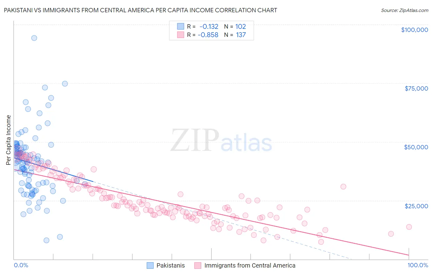 Pakistani vs Immigrants from Central America Per Capita Income