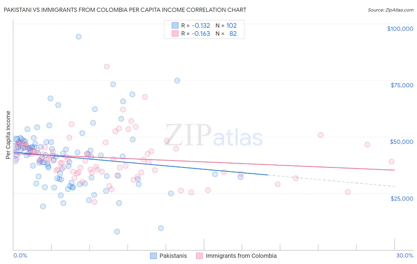 Pakistani vs Immigrants from Colombia Per Capita Income