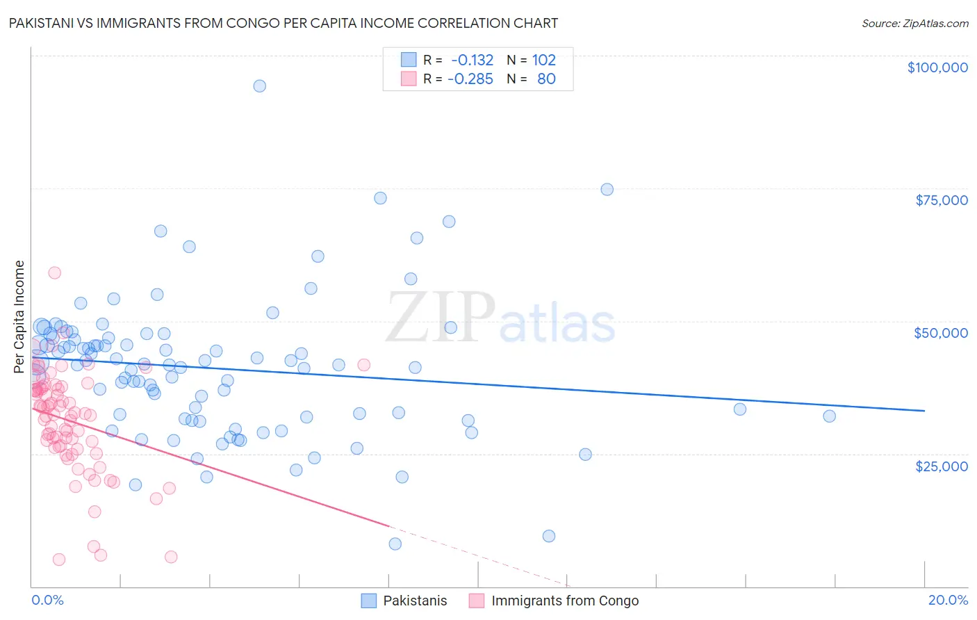 Pakistani vs Immigrants from Congo Per Capita Income