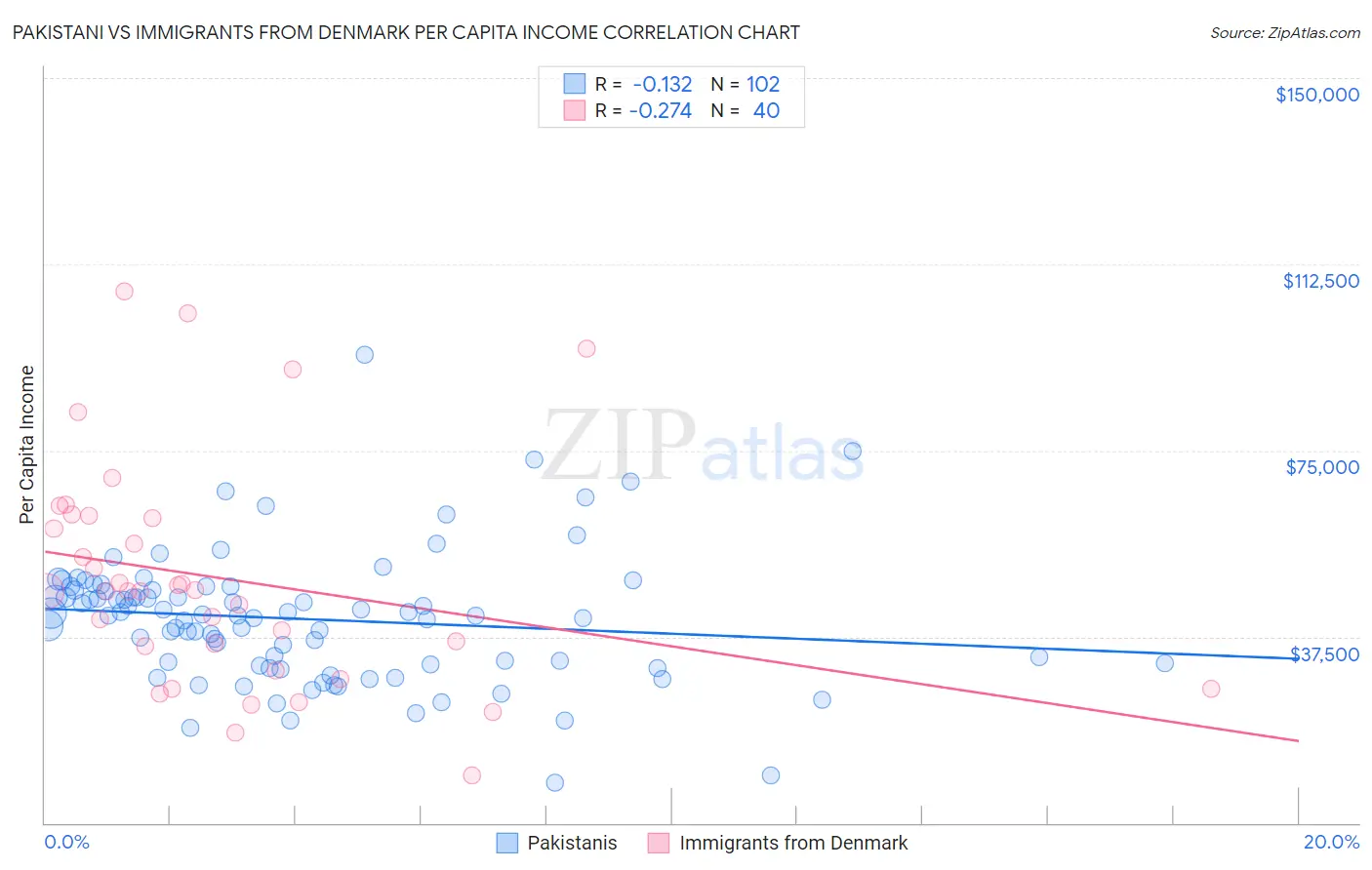 Pakistani vs Immigrants from Denmark Per Capita Income