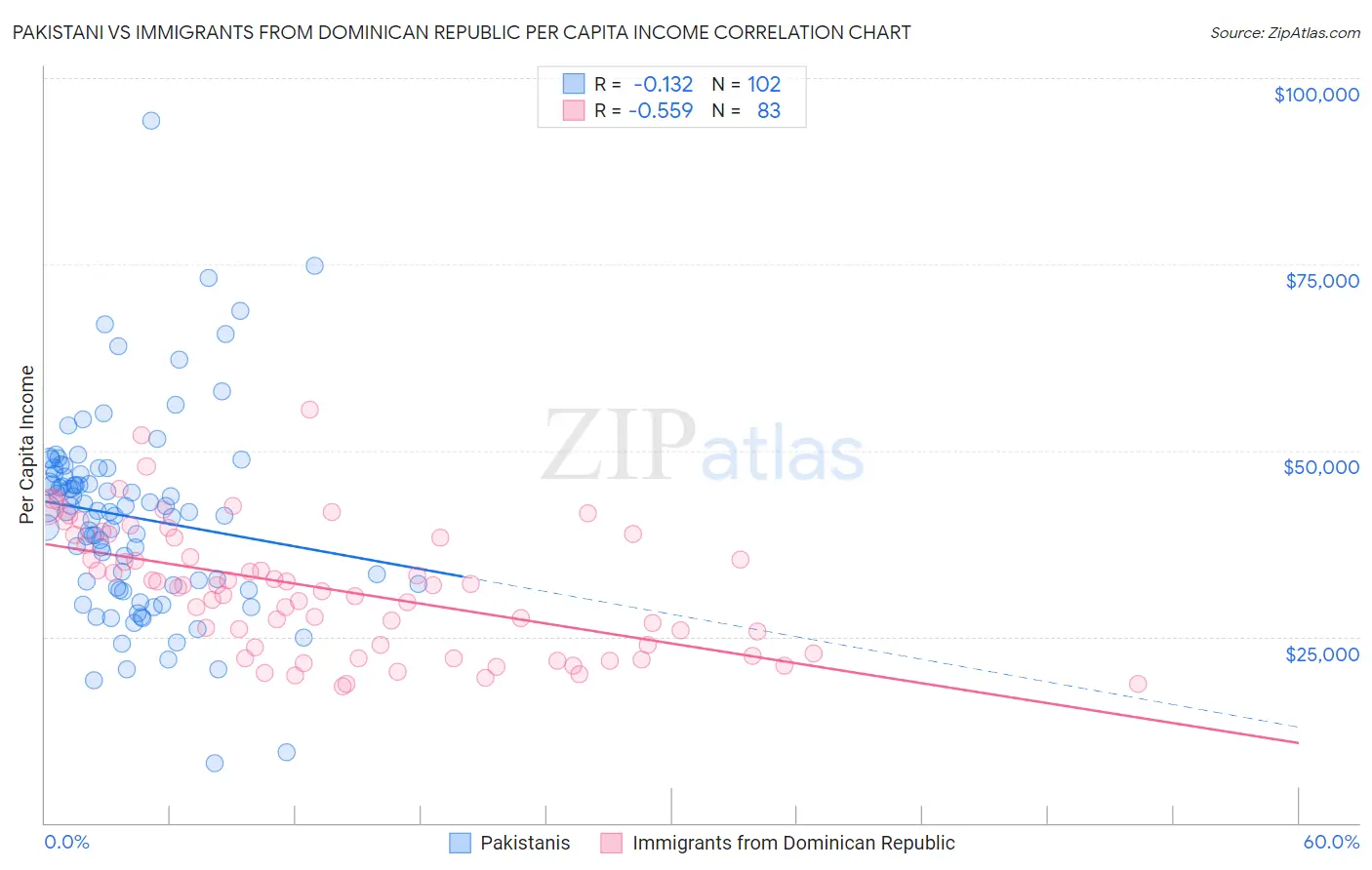 Pakistani vs Immigrants from Dominican Republic Per Capita Income