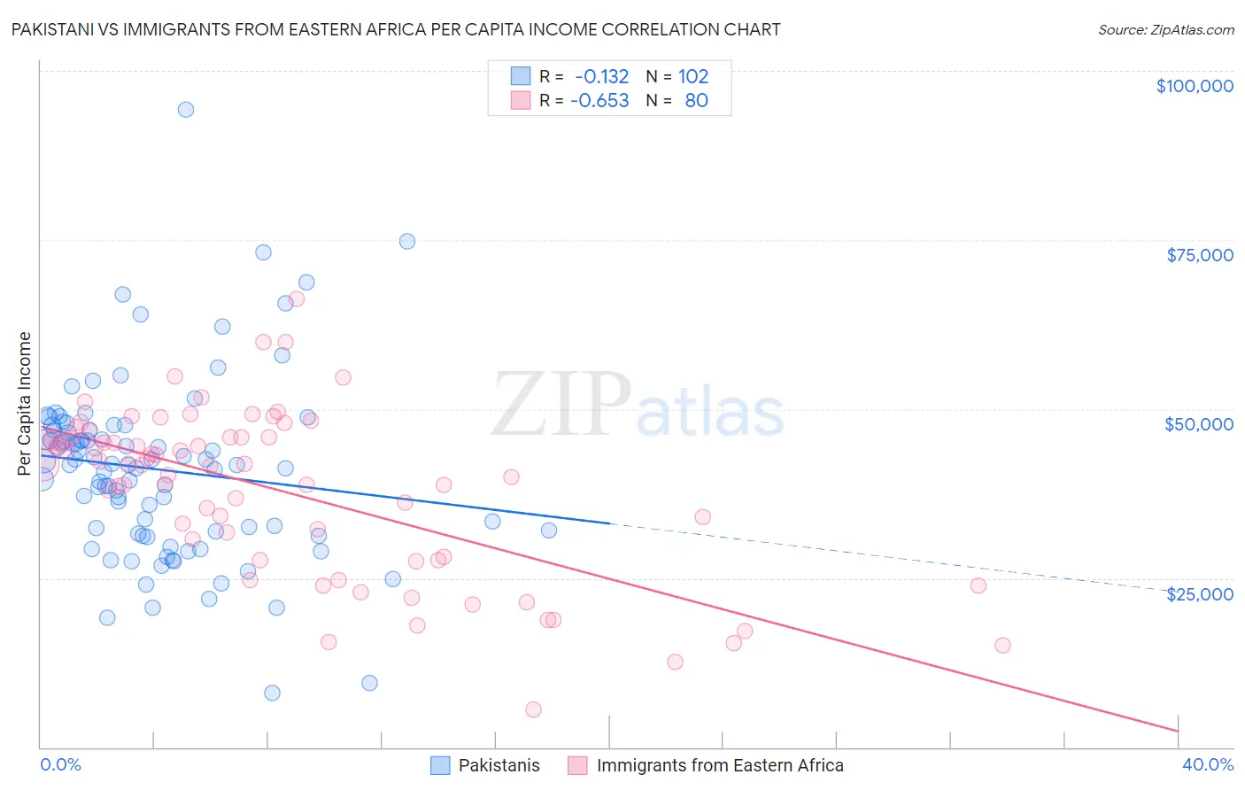 Pakistani vs Immigrants from Eastern Africa Per Capita Income