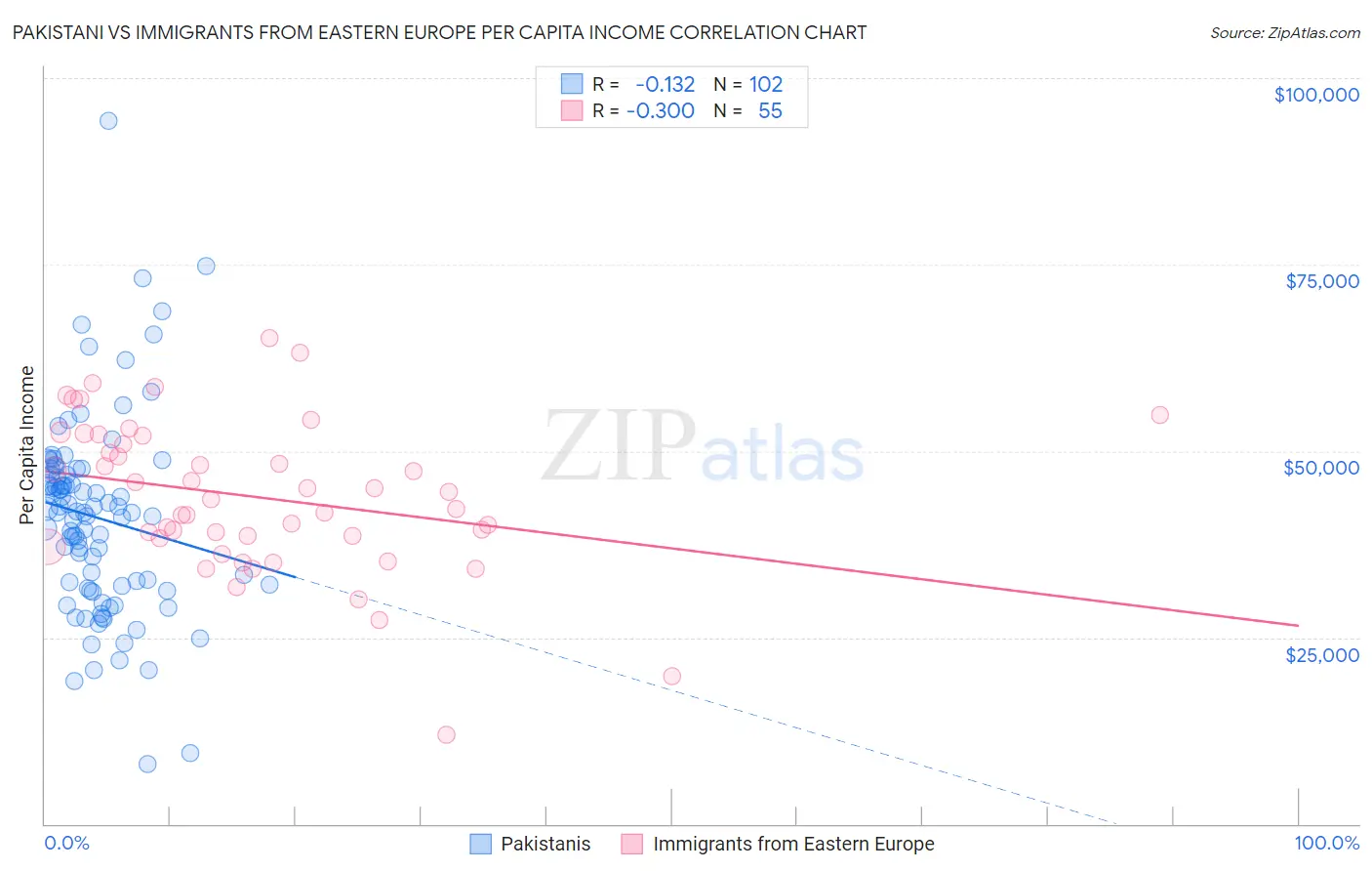 Pakistani vs Immigrants from Eastern Europe Per Capita Income