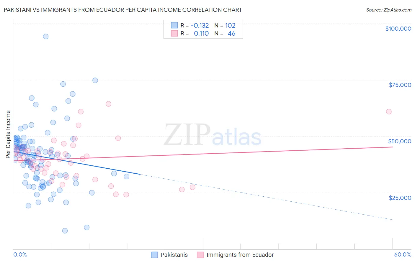 Pakistani vs Immigrants from Ecuador Per Capita Income