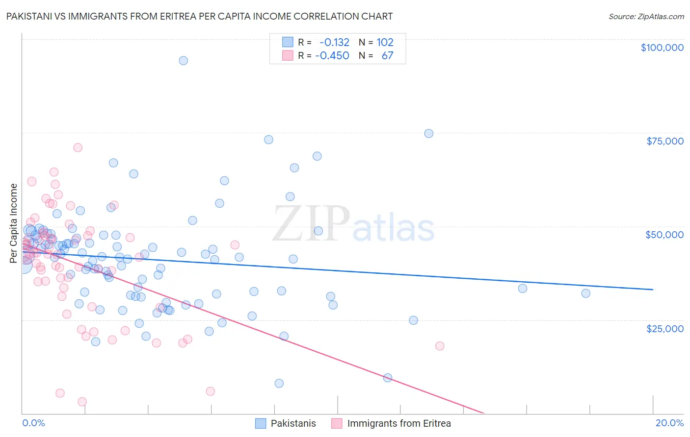 Pakistani vs Immigrants from Eritrea Per Capita Income
