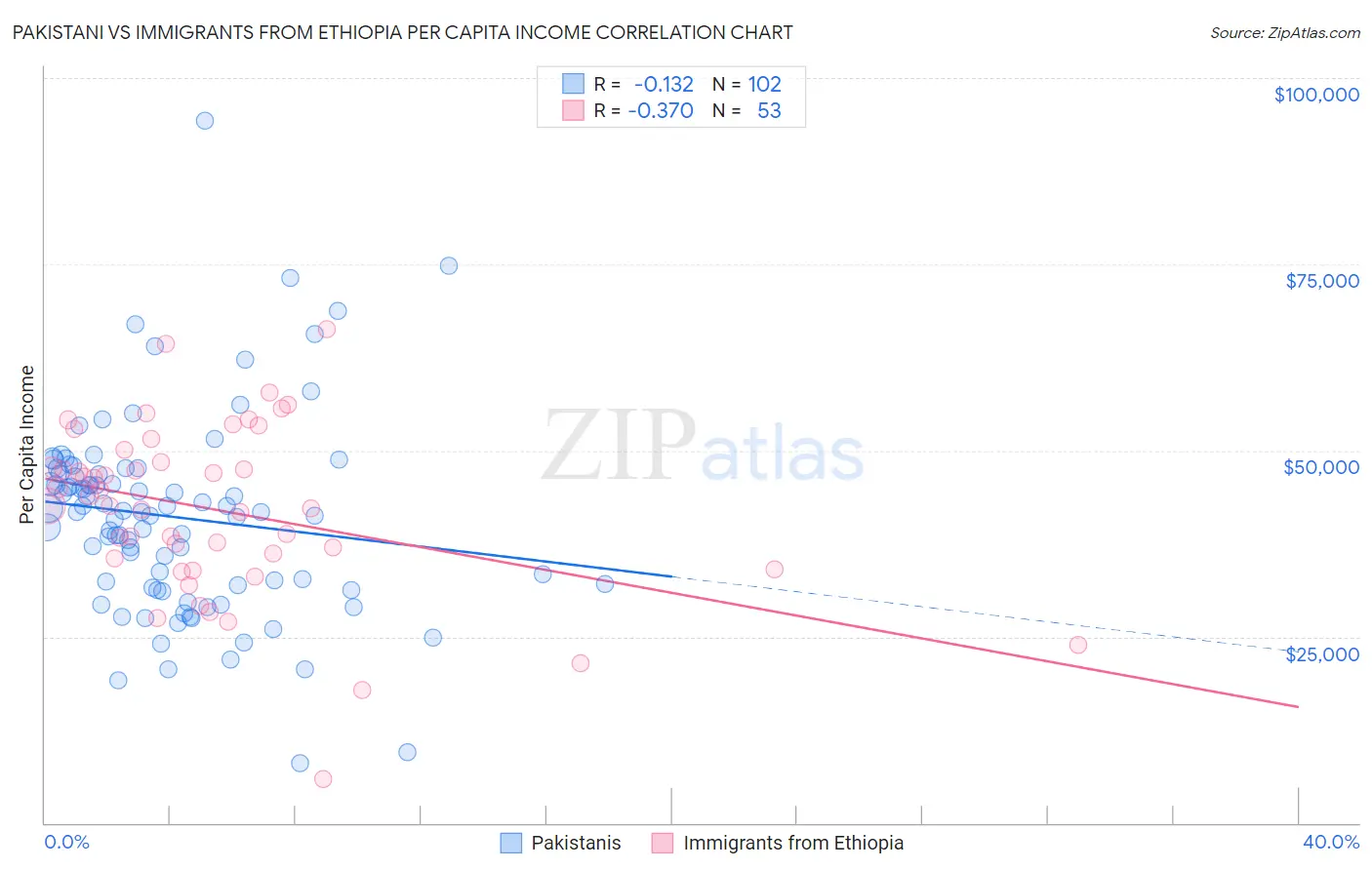 Pakistani vs Immigrants from Ethiopia Per Capita Income