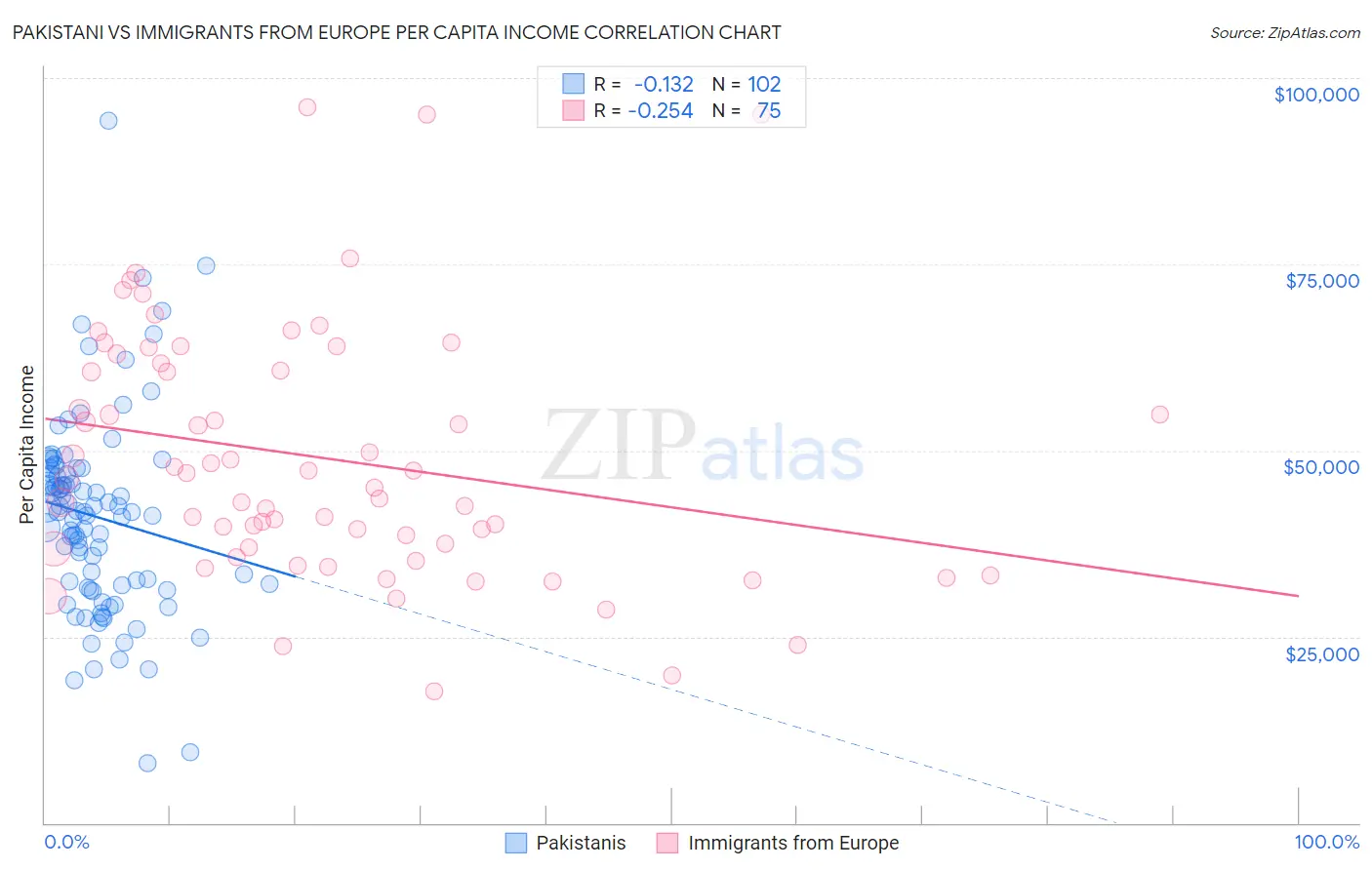 Pakistani vs Immigrants from Europe Per Capita Income
