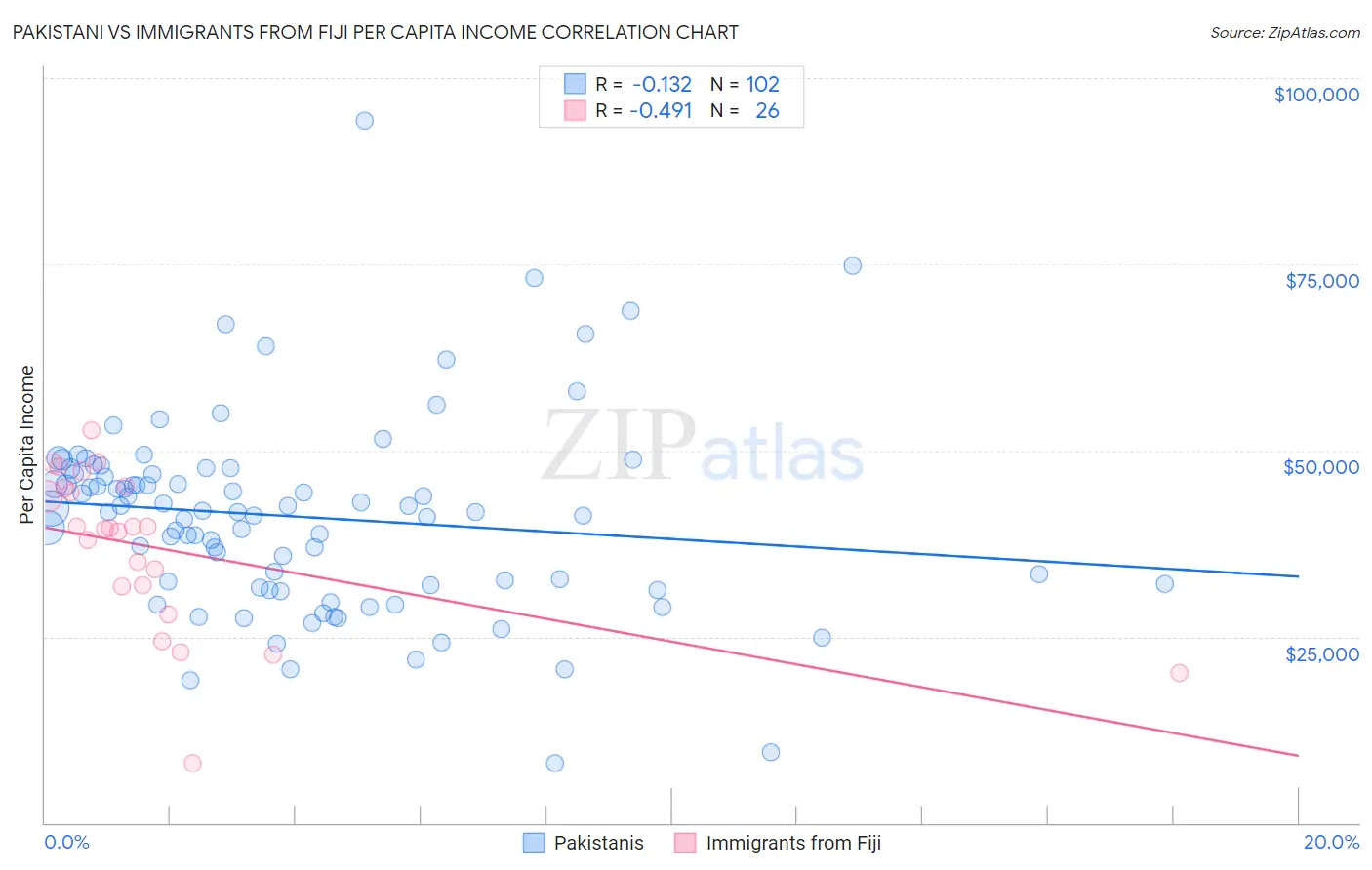 Pakistani vs Immigrants from Fiji Per Capita Income