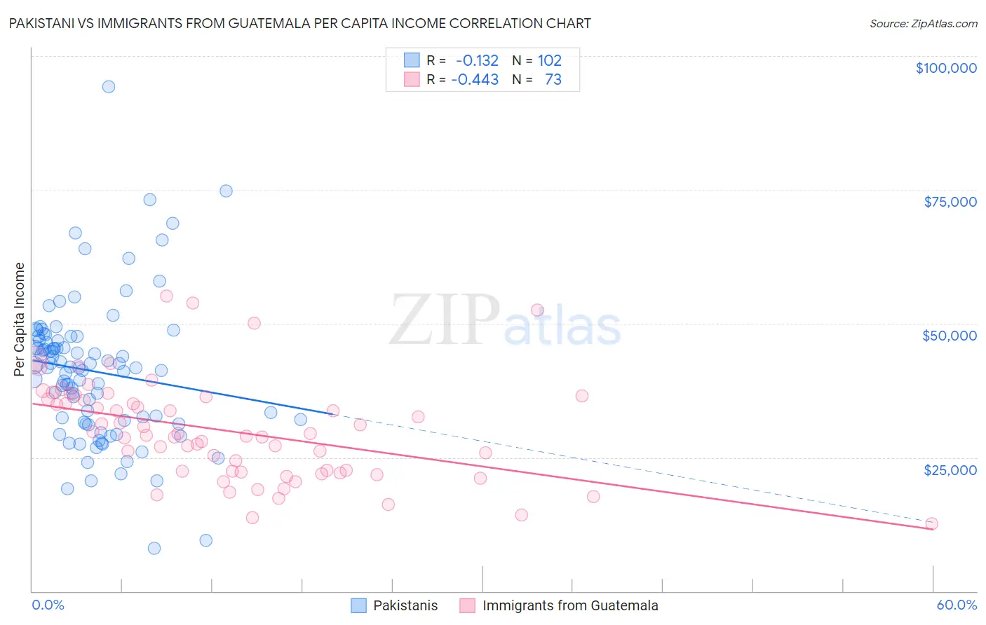 Pakistani vs Immigrants from Guatemala Per Capita Income