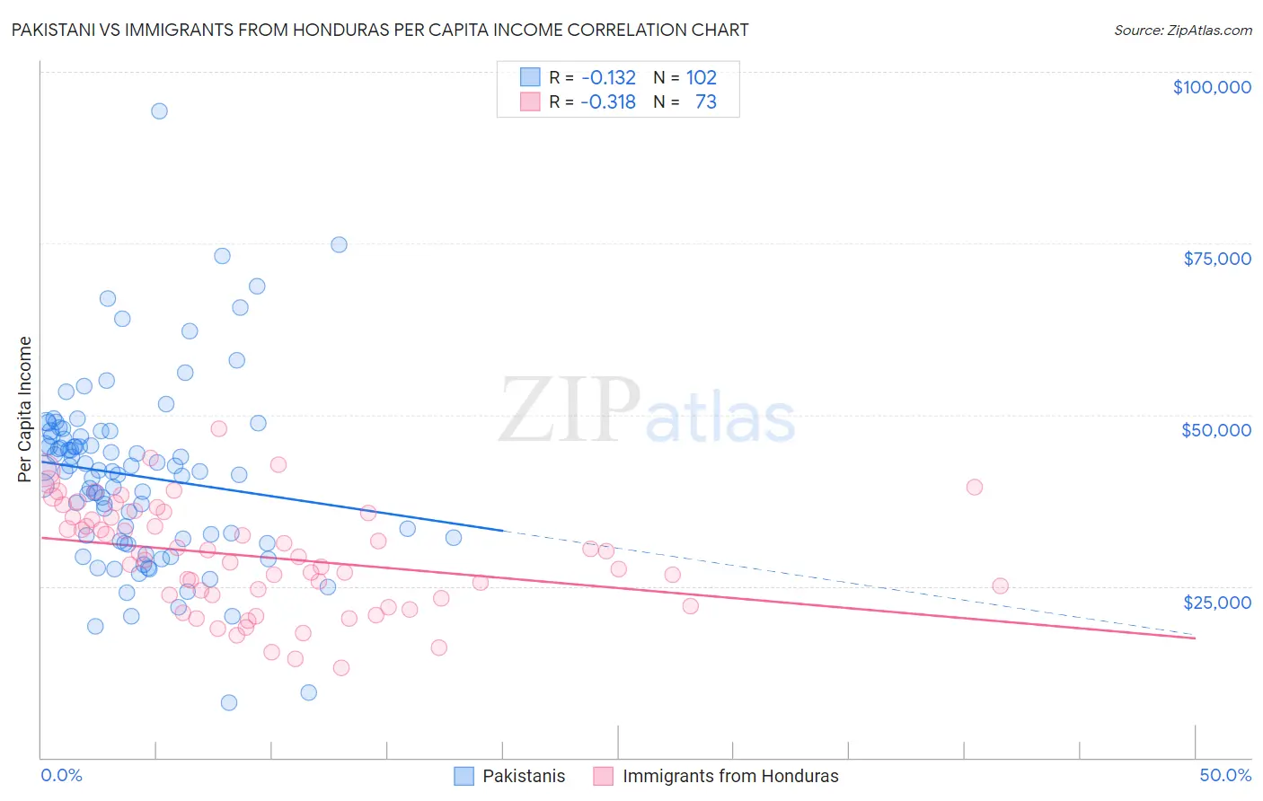 Pakistani vs Immigrants from Honduras Per Capita Income