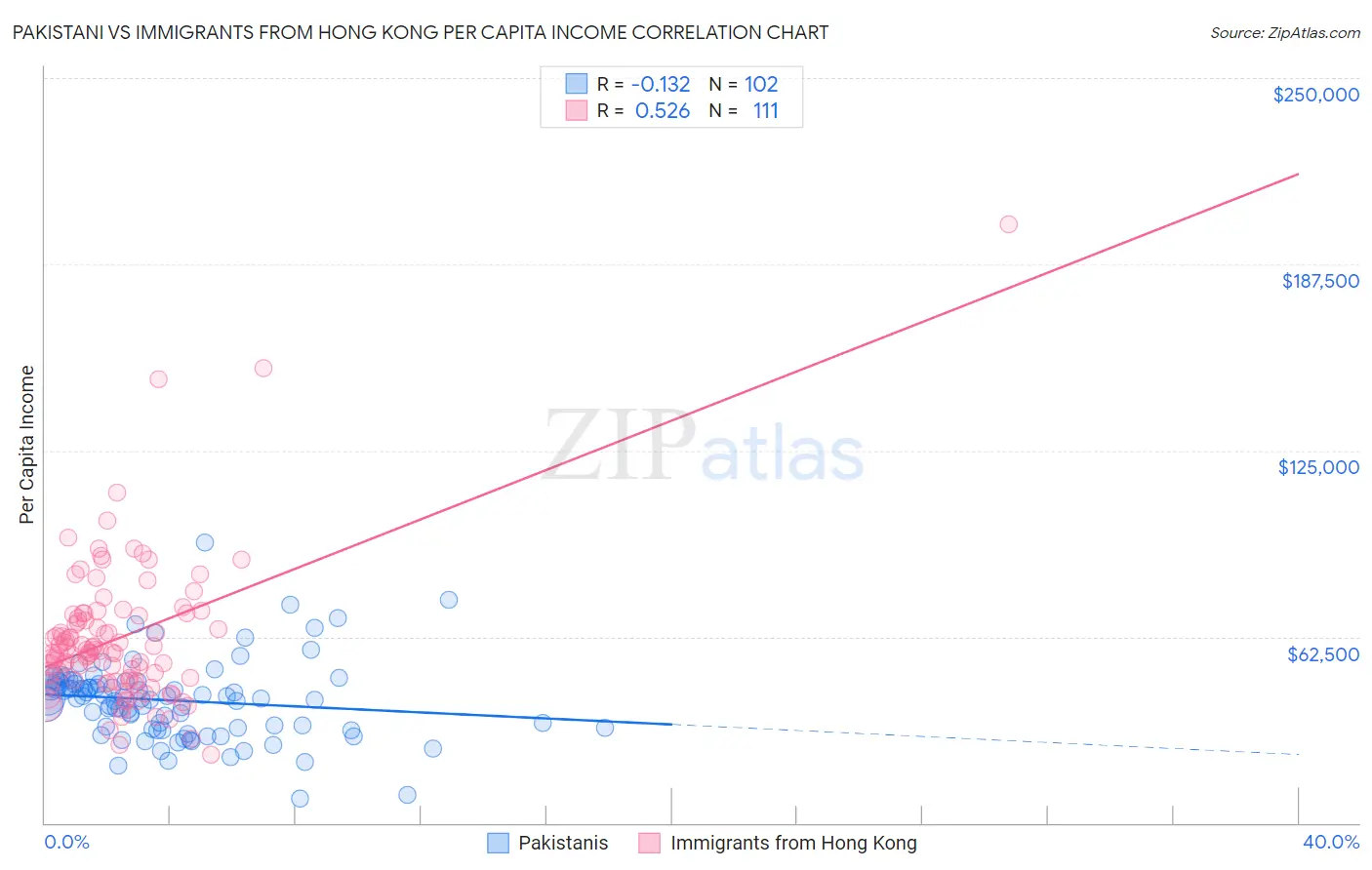 Pakistani vs Immigrants from Hong Kong Per Capita Income