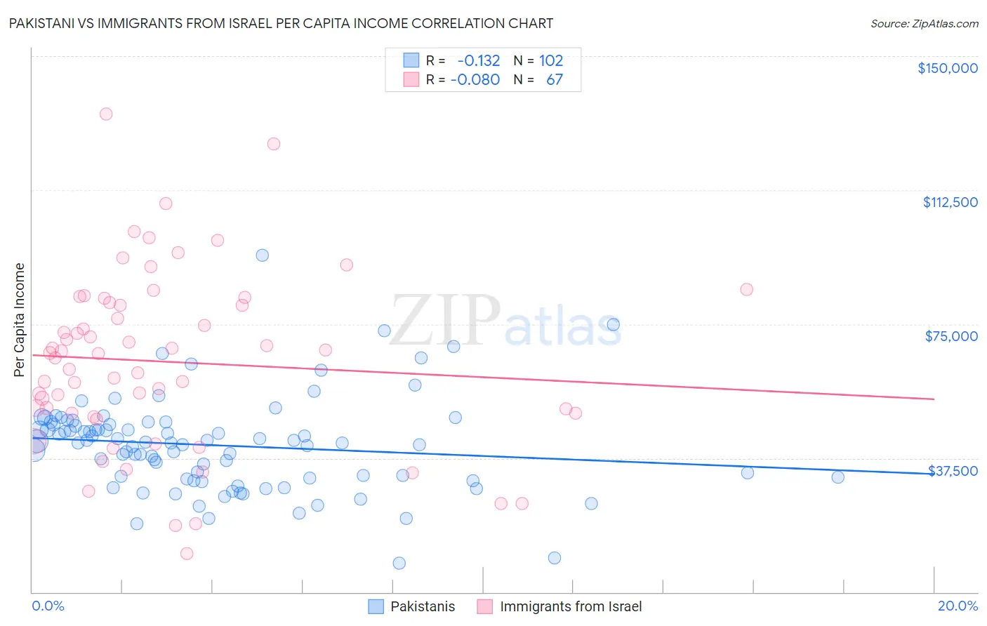 Pakistani vs Immigrants from Israel Per Capita Income