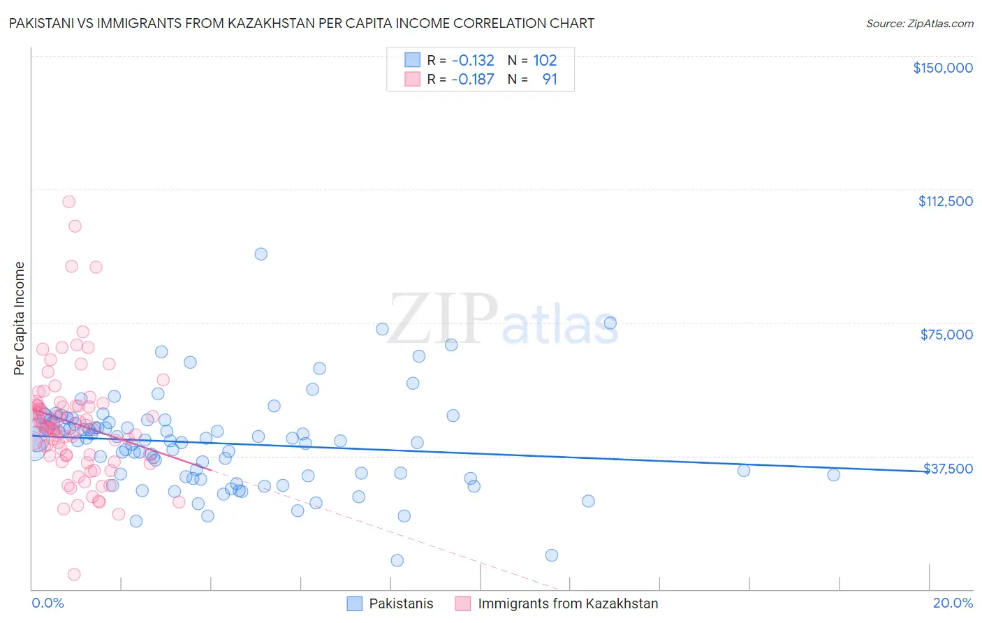 Pakistani vs Immigrants from Kazakhstan Per Capita Income