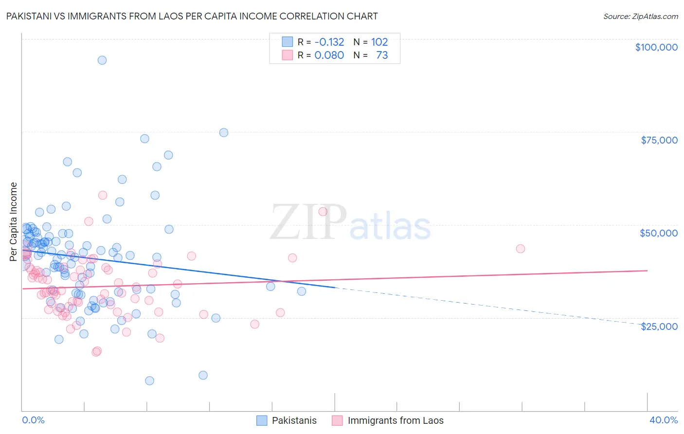 Pakistani vs Immigrants from Laos Per Capita Income