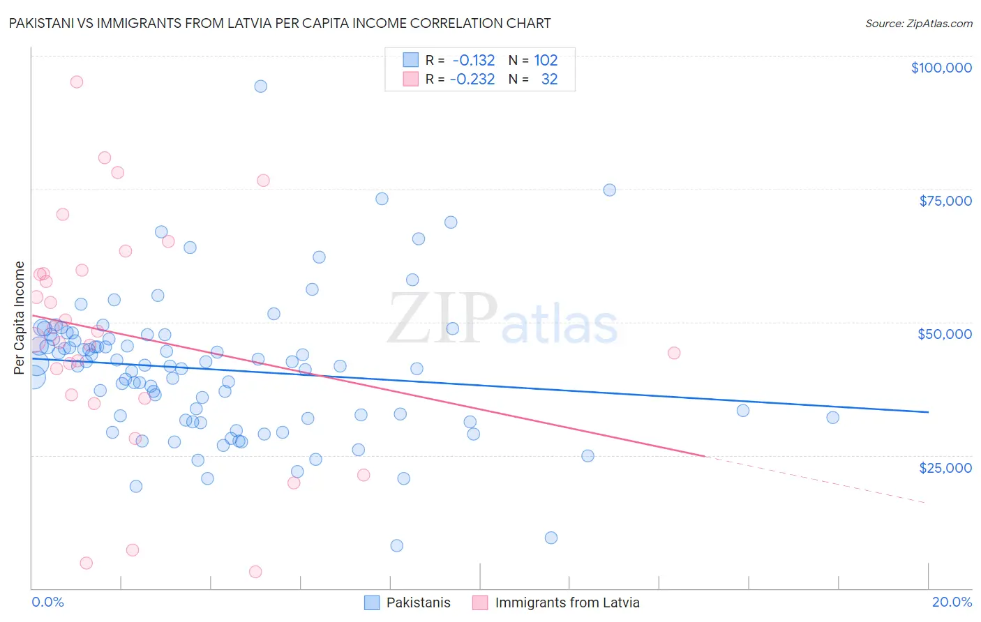 Pakistani vs Immigrants from Latvia Per Capita Income
