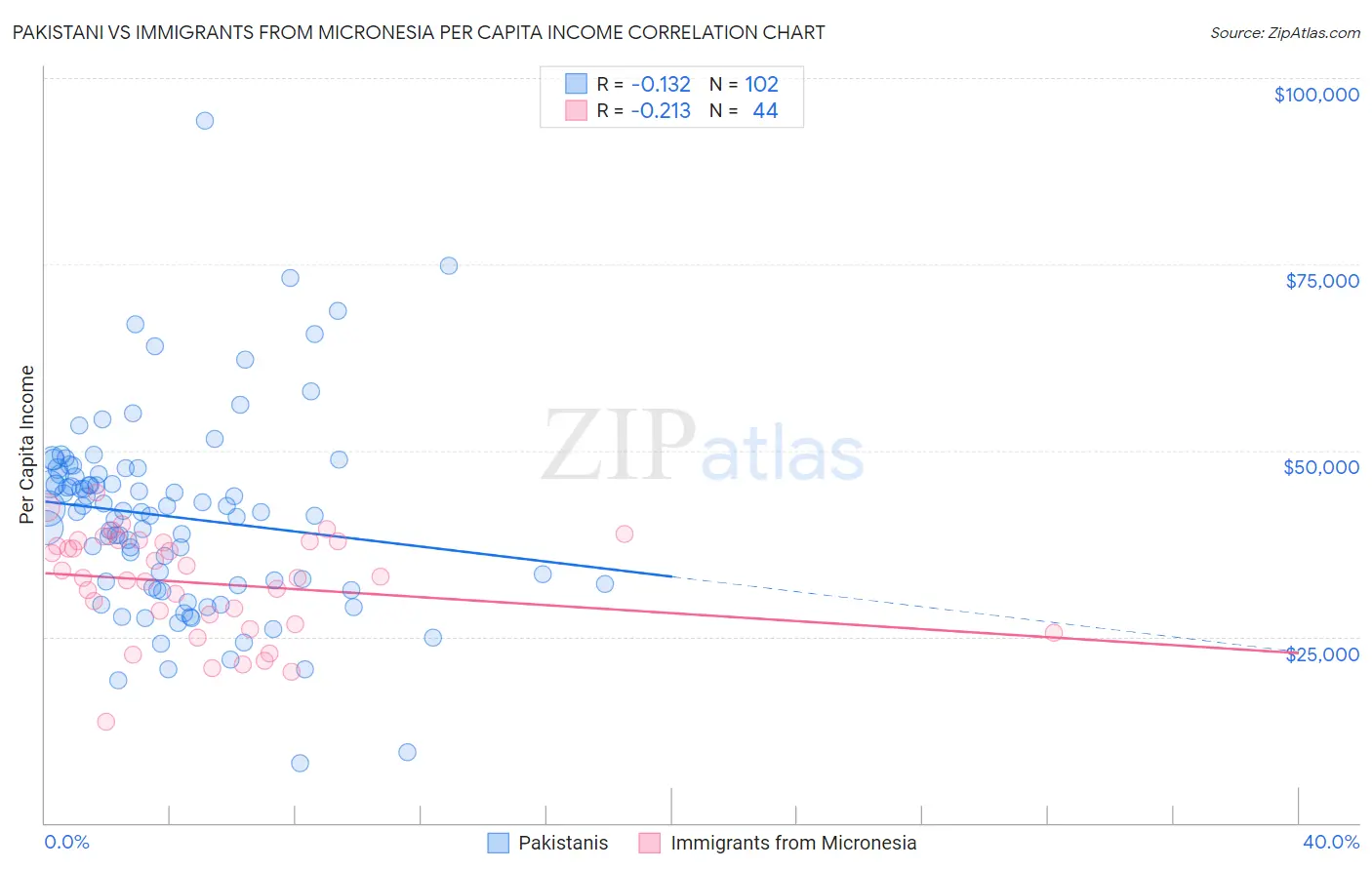 Pakistani vs Immigrants from Micronesia Per Capita Income