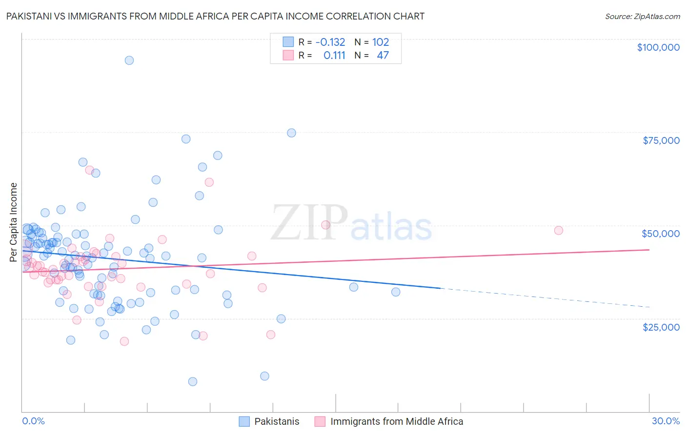 Pakistani vs Immigrants from Middle Africa Per Capita Income