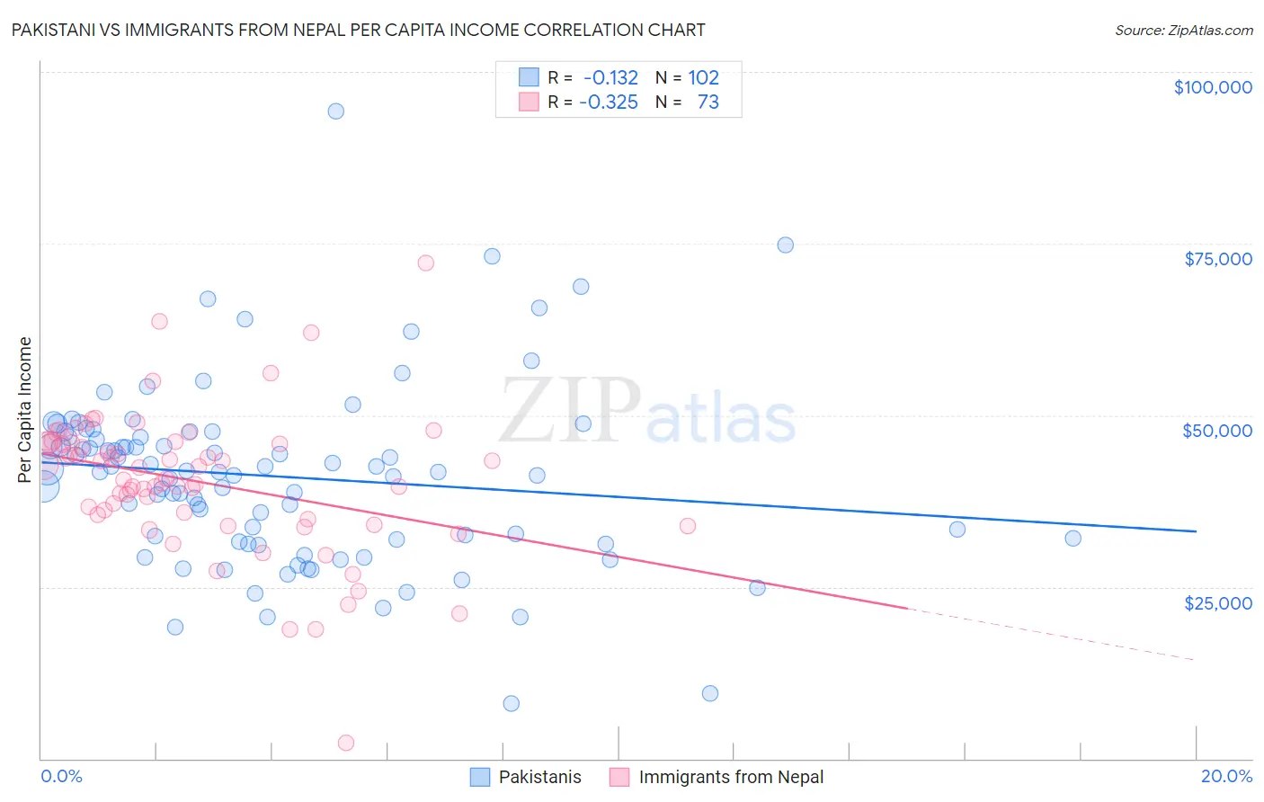 Pakistani vs Immigrants from Nepal Per Capita Income