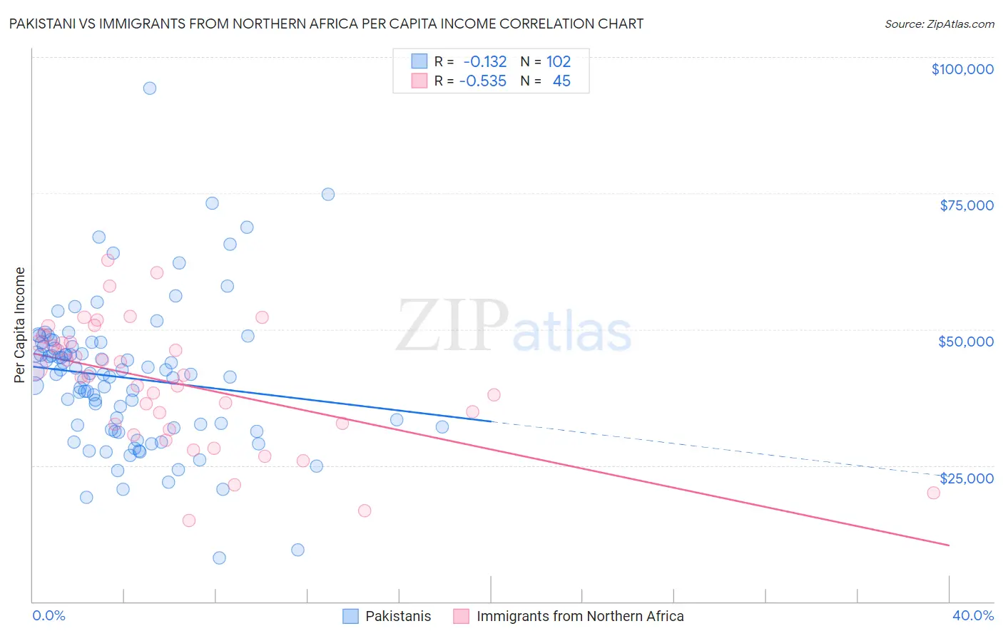 Pakistani vs Immigrants from Northern Africa Per Capita Income