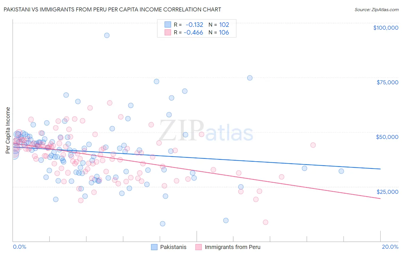 Pakistani vs Immigrants from Peru Per Capita Income