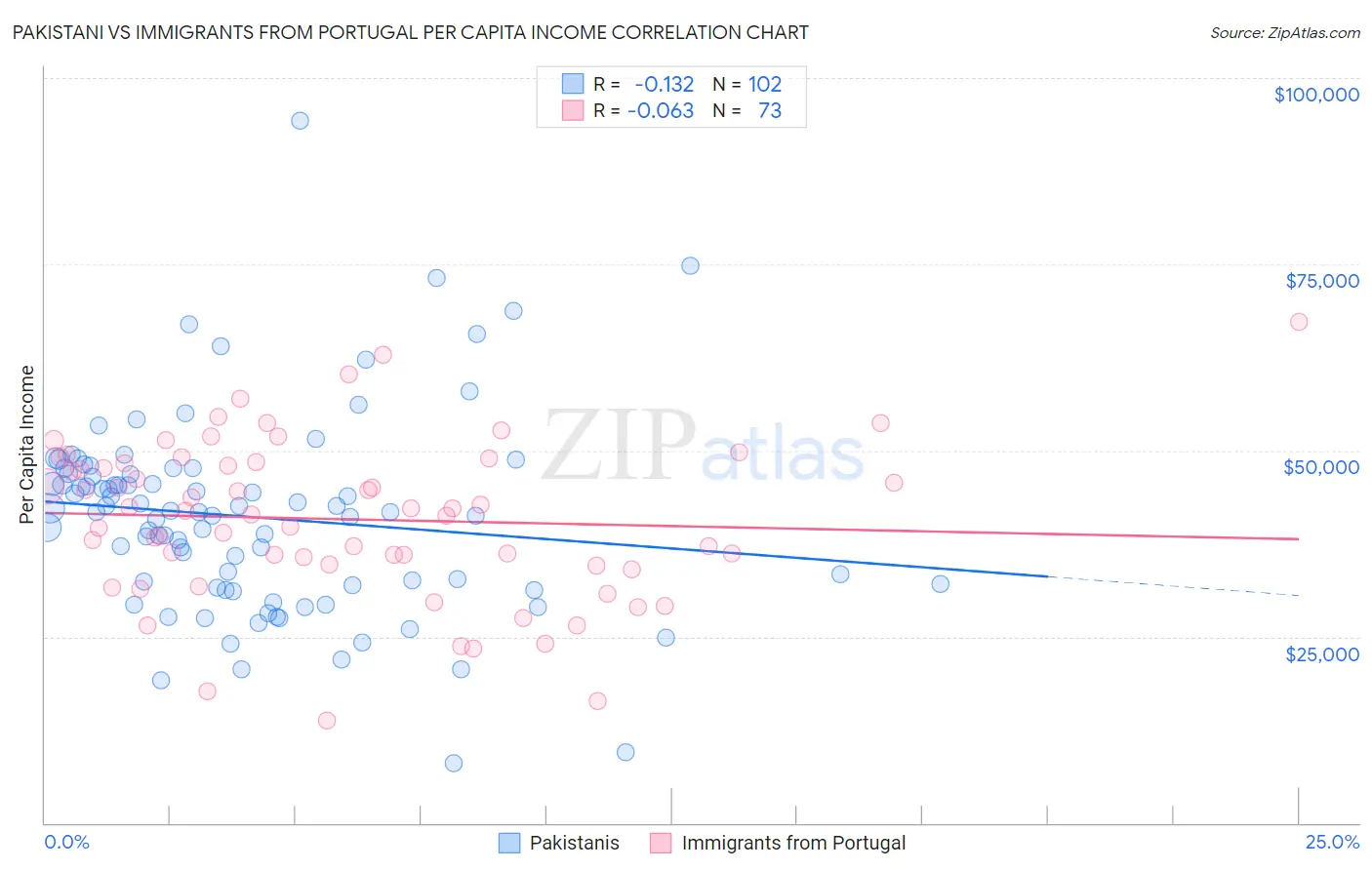 Pakistani vs Immigrants from Portugal Per Capita Income