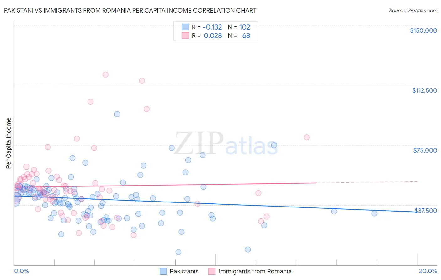 Pakistani vs Immigrants from Romania Per Capita Income