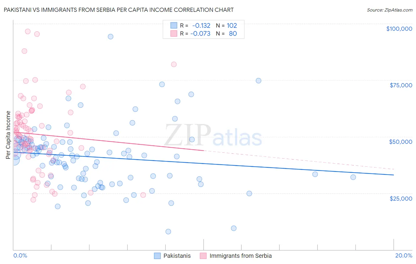 Pakistani vs Immigrants from Serbia Per Capita Income