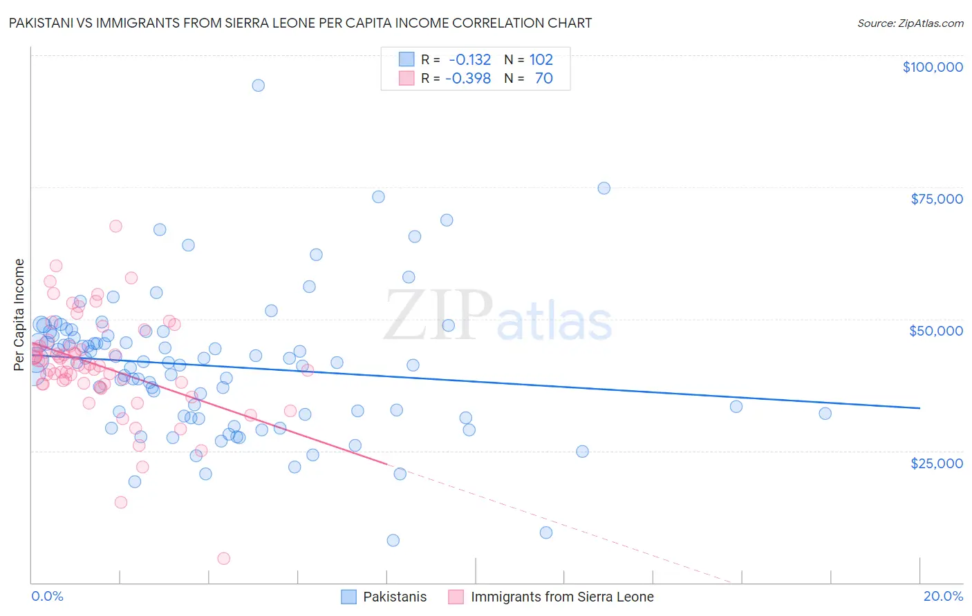 Pakistani vs Immigrants from Sierra Leone Per Capita Income