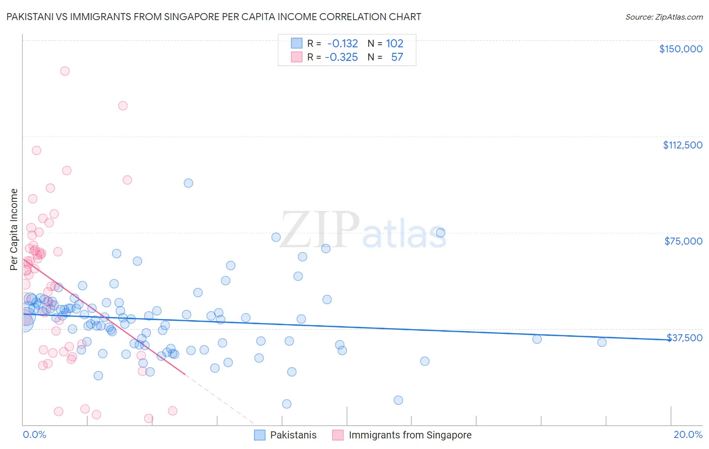 Pakistani vs Immigrants from Singapore Per Capita Income