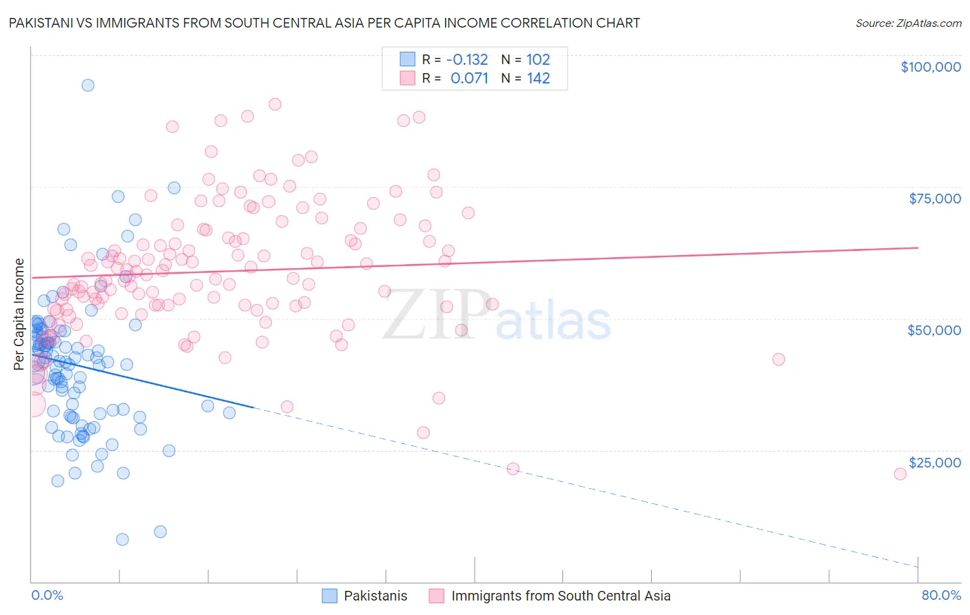 Pakistani vs Immigrants from South Central Asia Per Capita Income