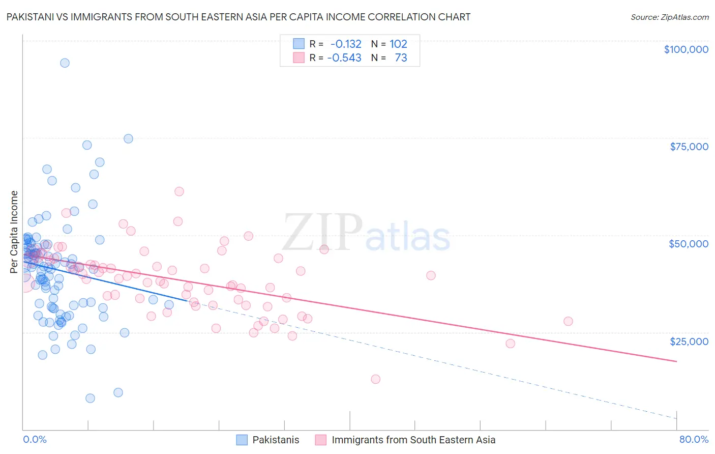 Pakistani vs Immigrants from South Eastern Asia Per Capita Income