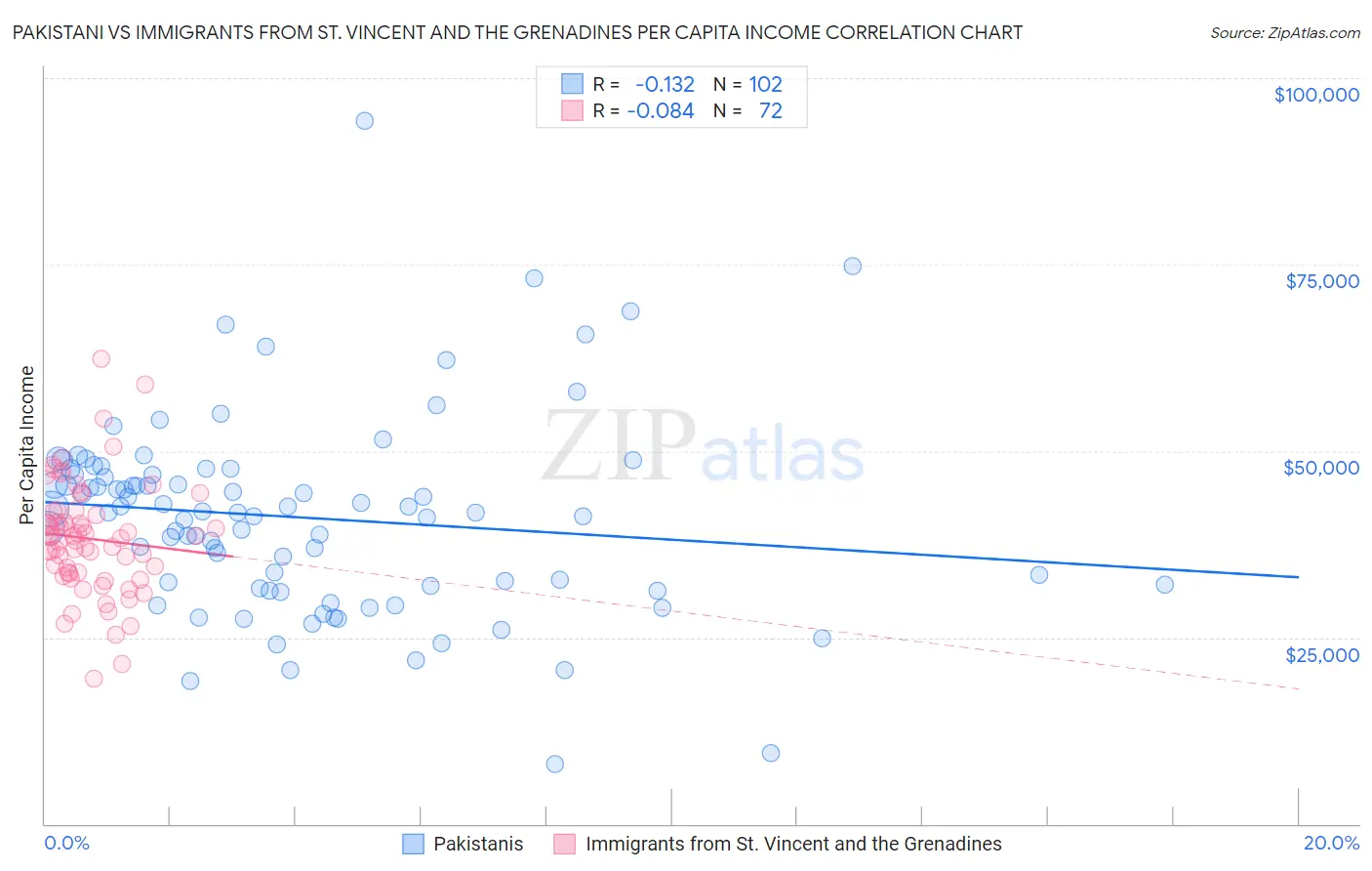 Pakistani vs Immigrants from St. Vincent and the Grenadines Per Capita Income