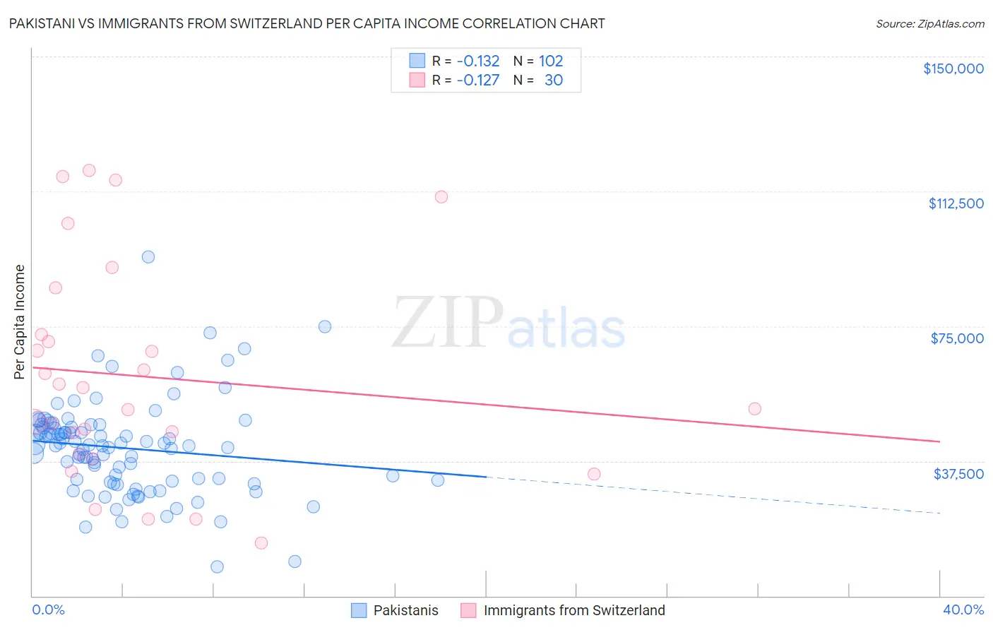 Pakistani vs Immigrants from Switzerland Per Capita Income