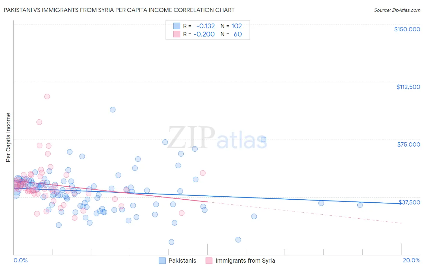 Pakistani vs Immigrants from Syria Per Capita Income