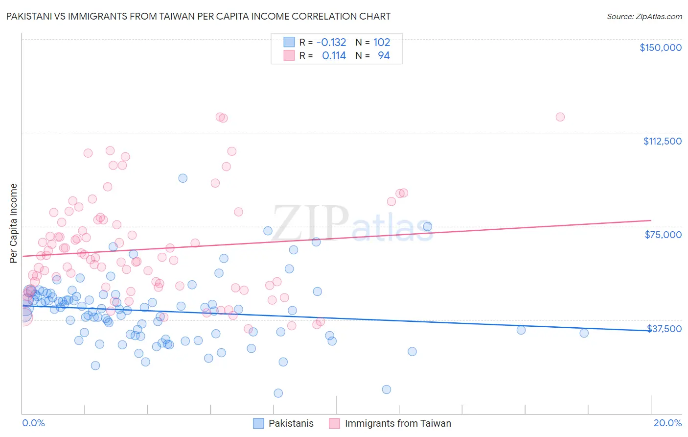 Pakistani vs Immigrants from Taiwan Per Capita Income
