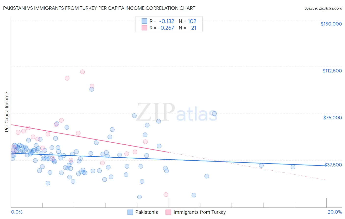 Pakistani vs Immigrants from Turkey Per Capita Income