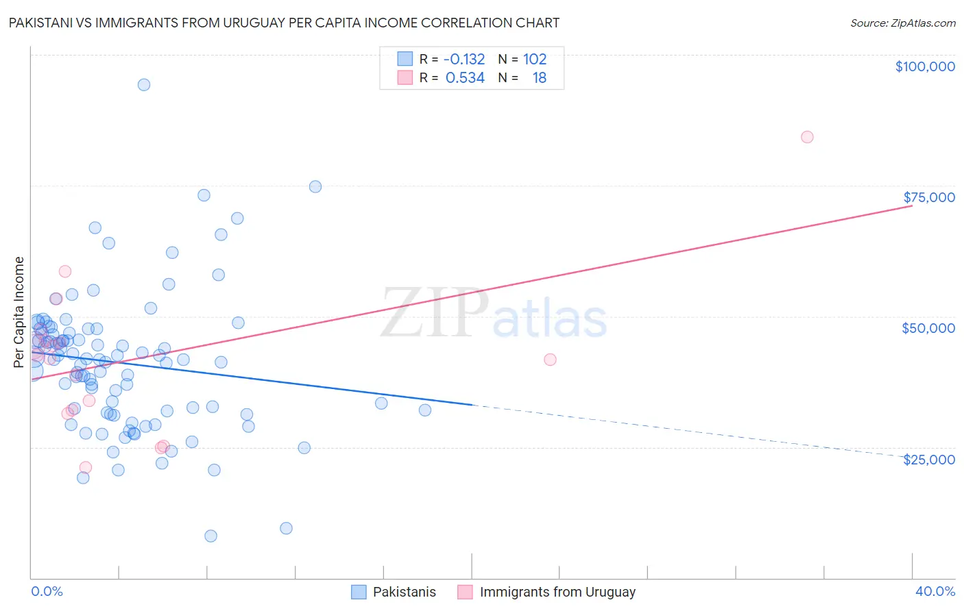 Pakistani vs Immigrants from Uruguay Per Capita Income