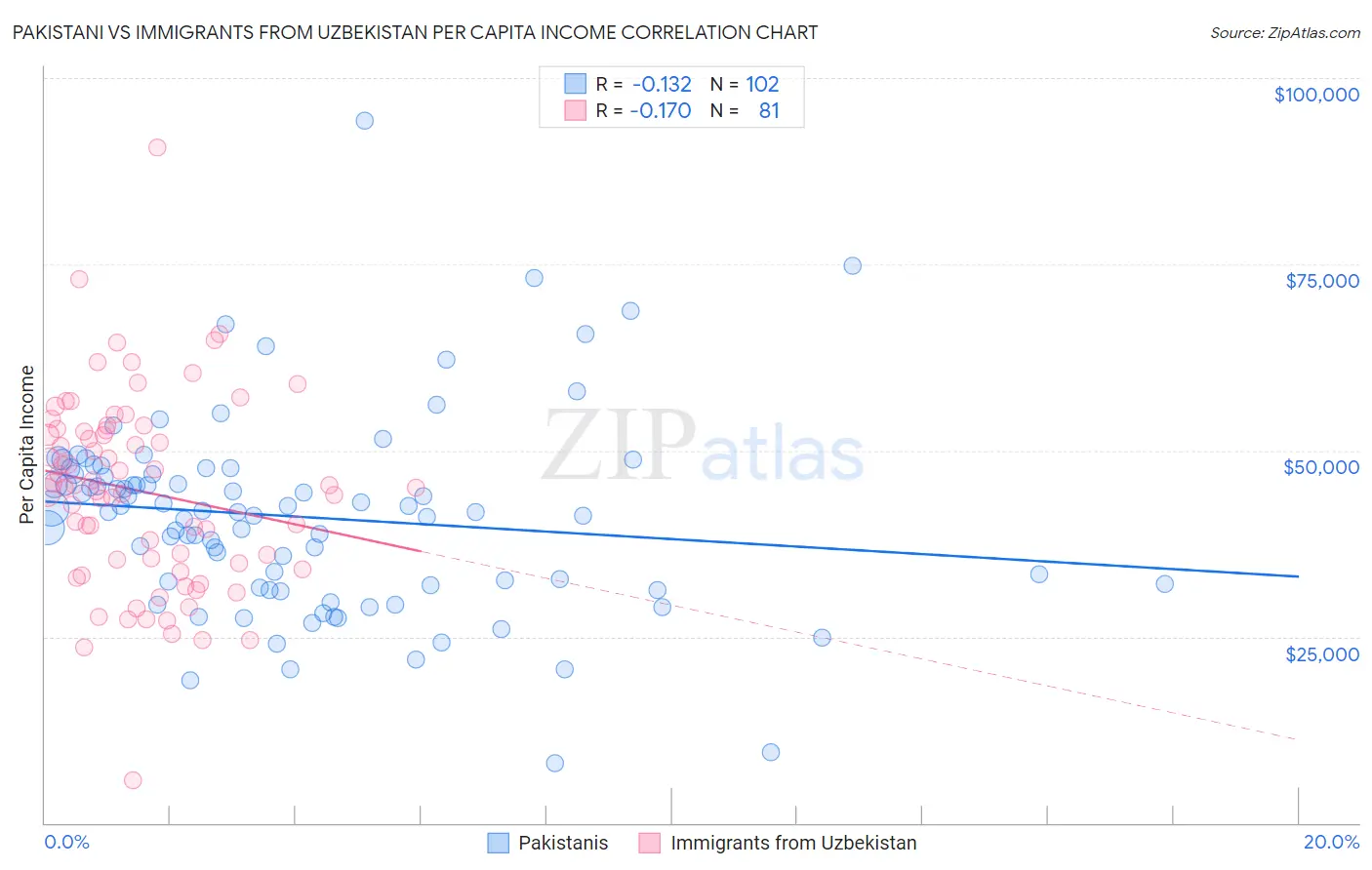 Pakistani vs Immigrants from Uzbekistan Per Capita Income