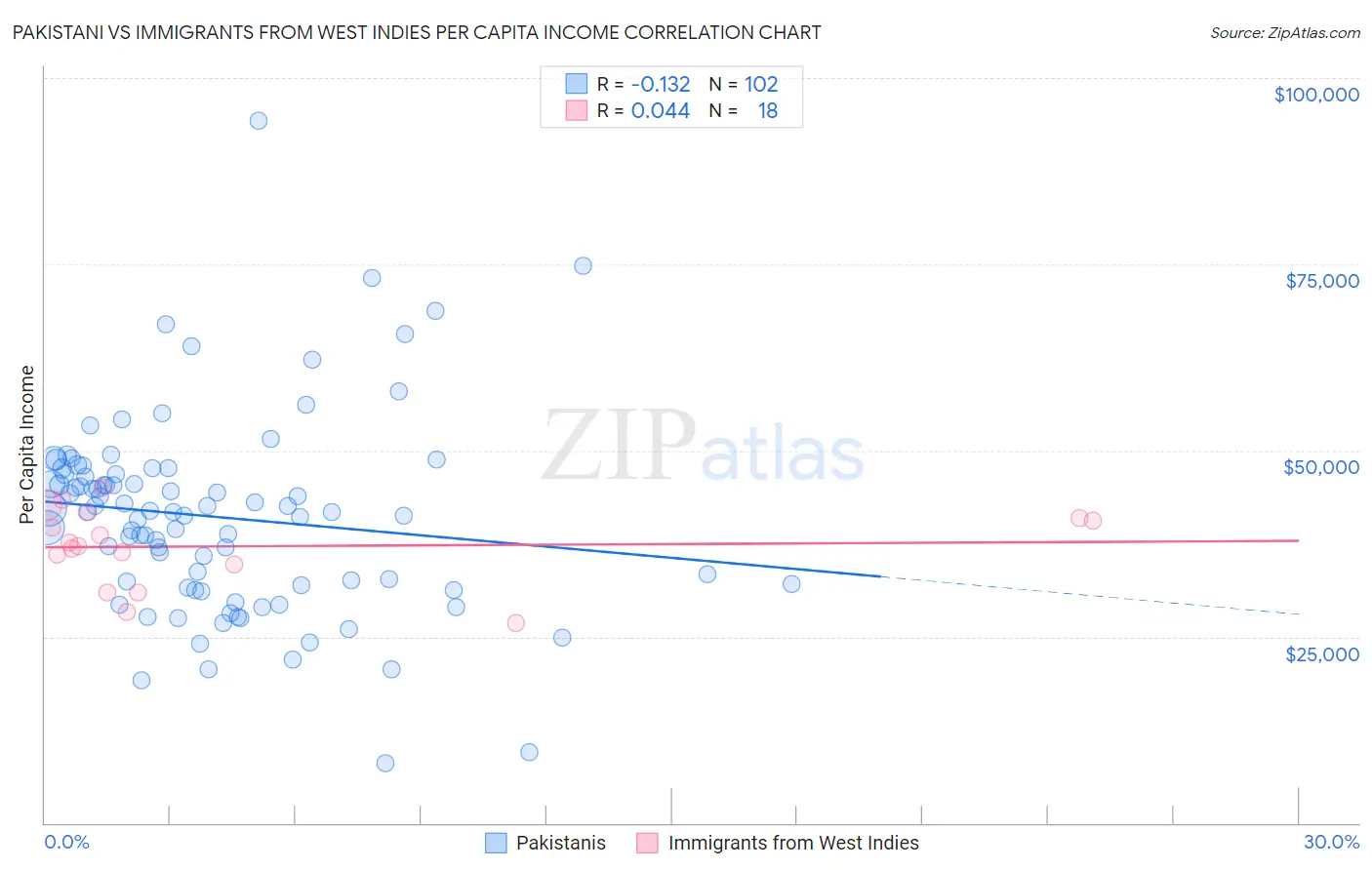 Pakistani vs Immigrants from West Indies Per Capita Income