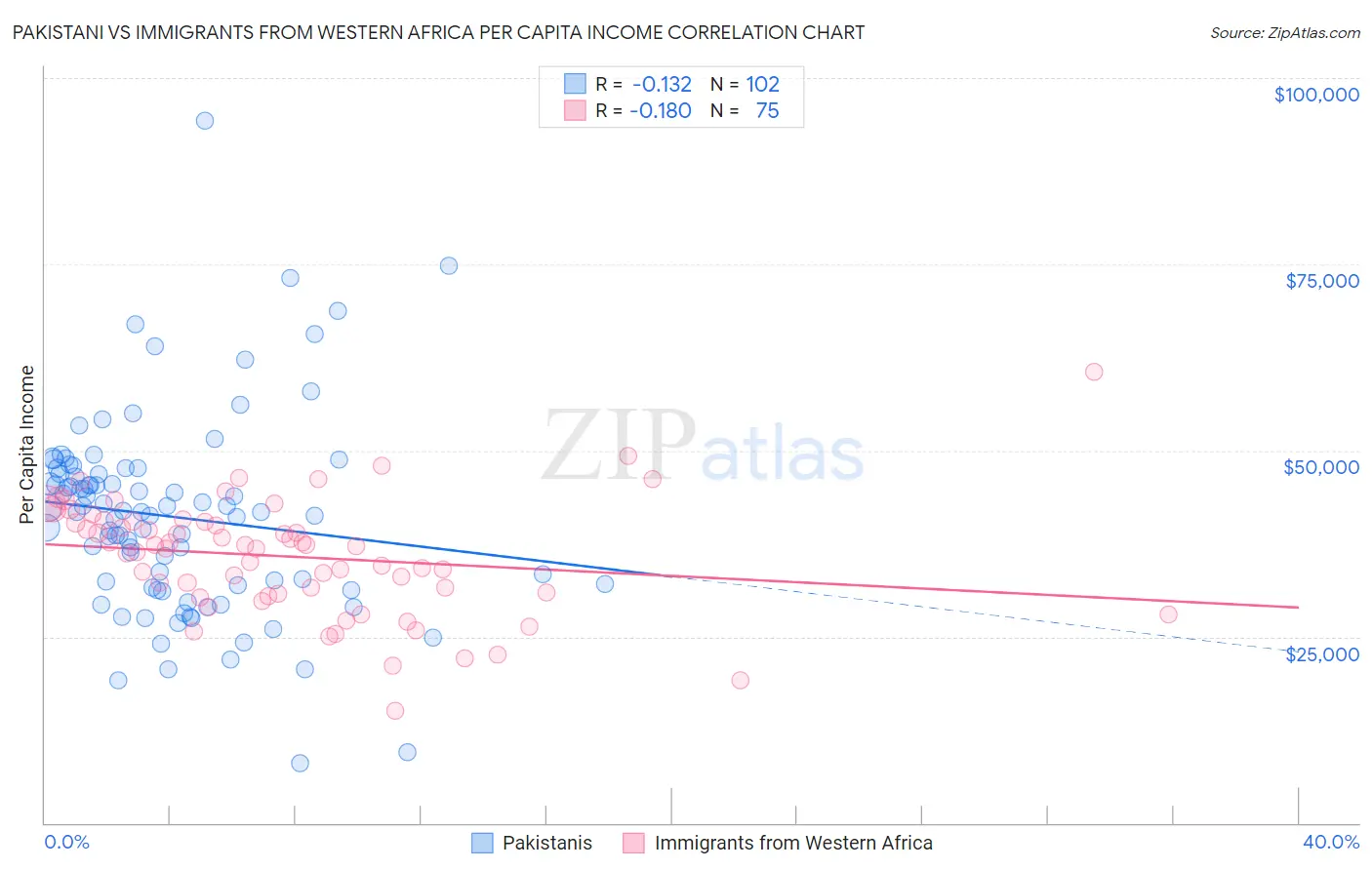 Pakistani vs Immigrants from Western Africa Per Capita Income