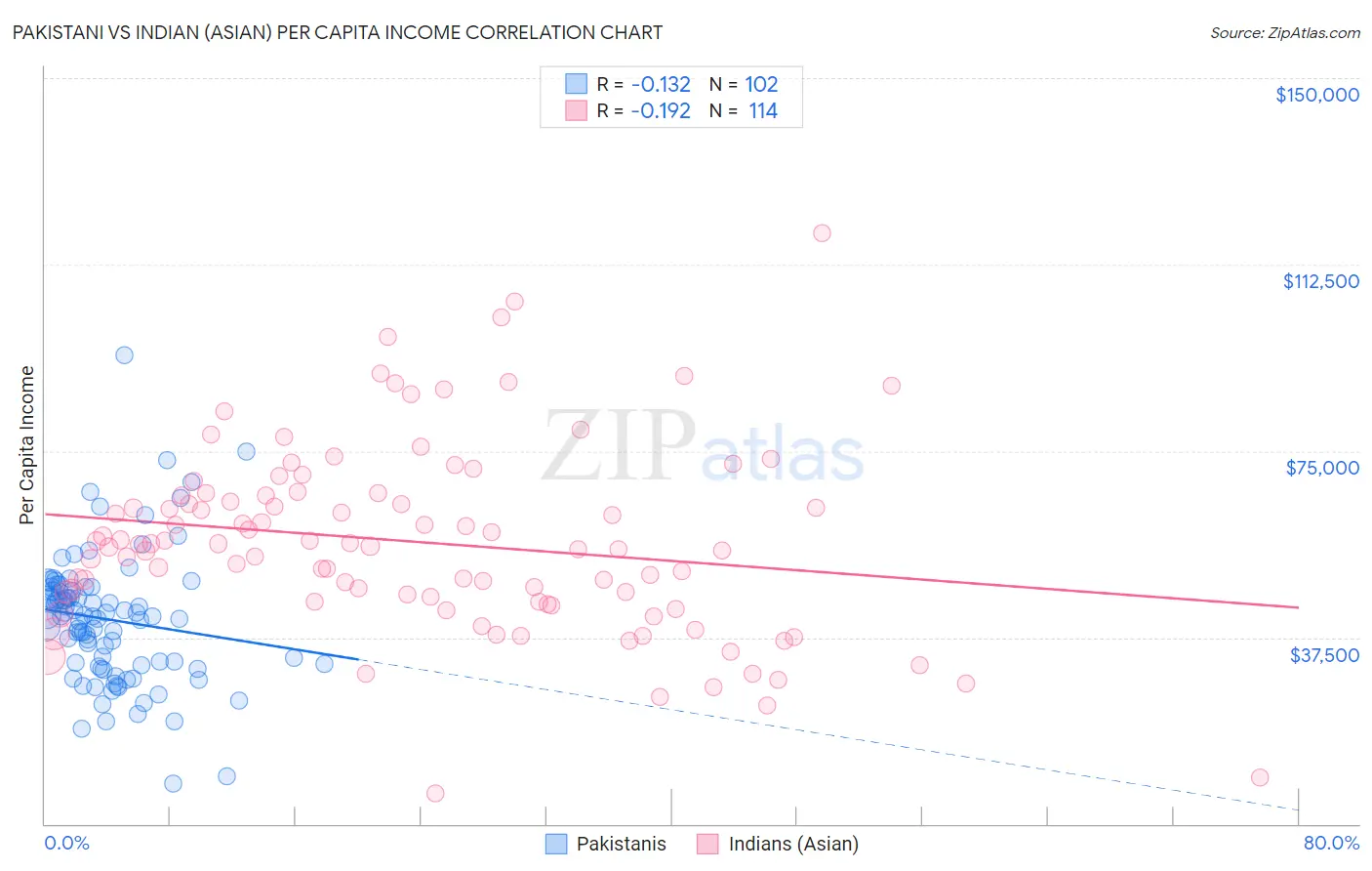 Pakistani vs Indian (Asian) Per Capita Income