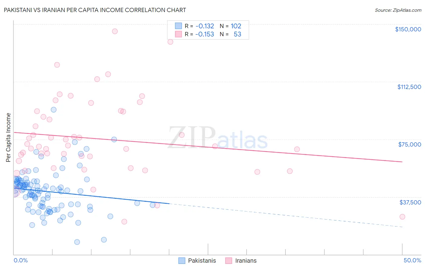 Pakistani vs Iranian Per Capita Income