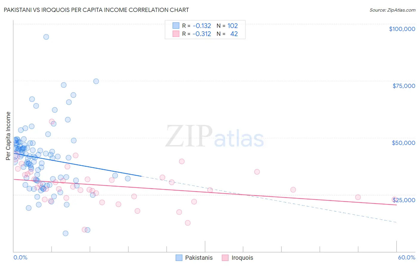 Pakistani vs Iroquois Per Capita Income