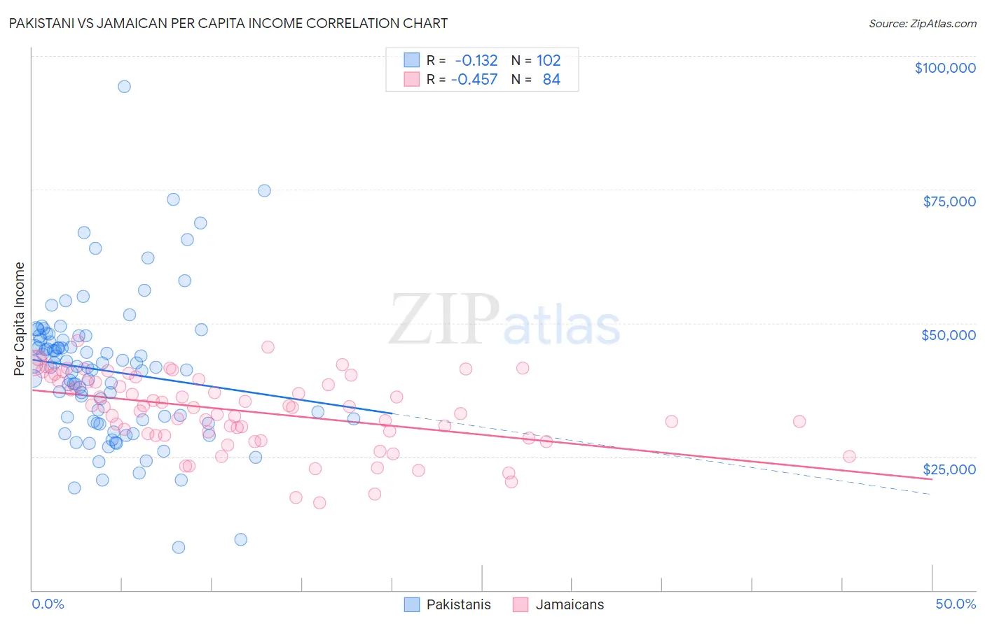 Pakistani vs Jamaican Per Capita Income