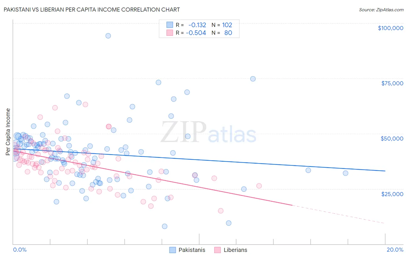 Pakistani vs Liberian Per Capita Income