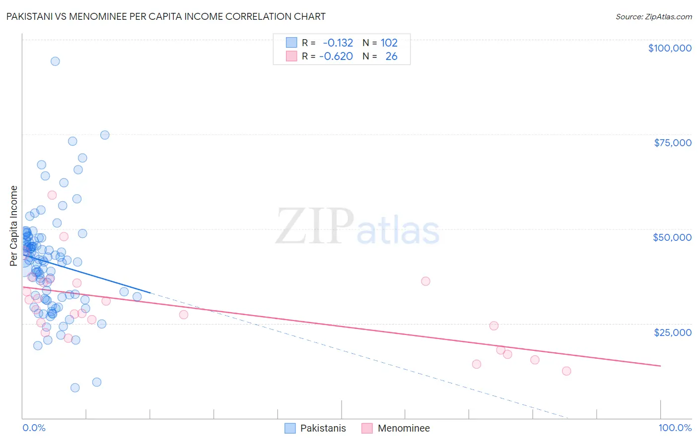 Pakistani vs Menominee Per Capita Income